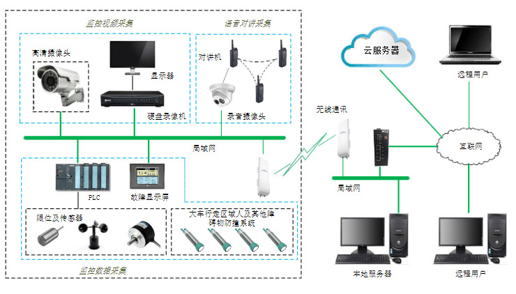 起重機安全監控系統升級